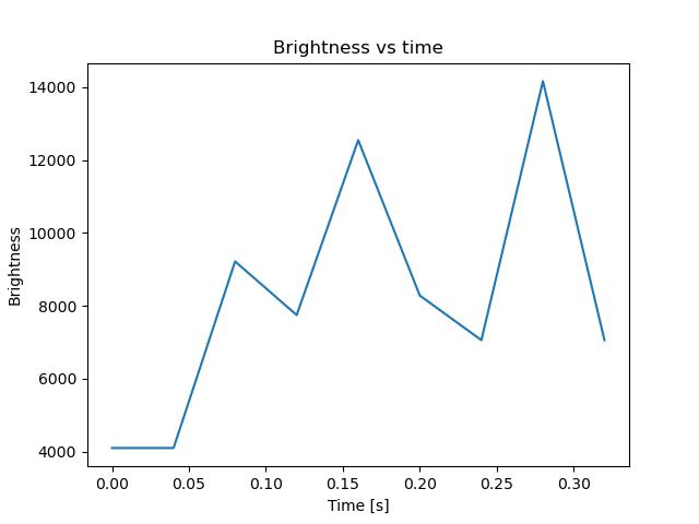 brightness