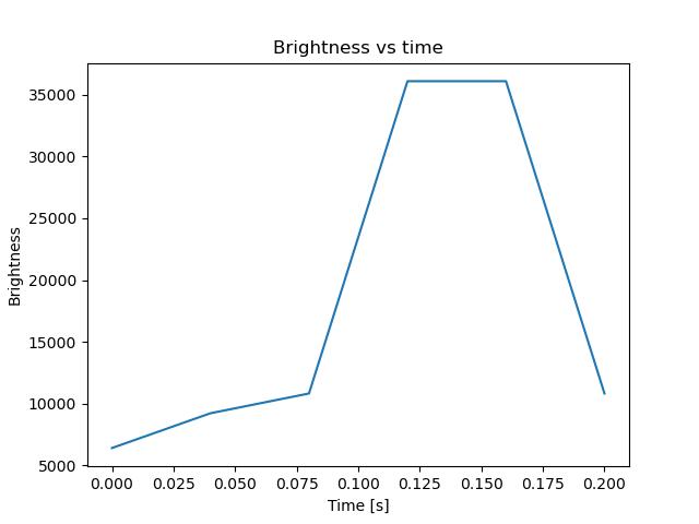 brightness