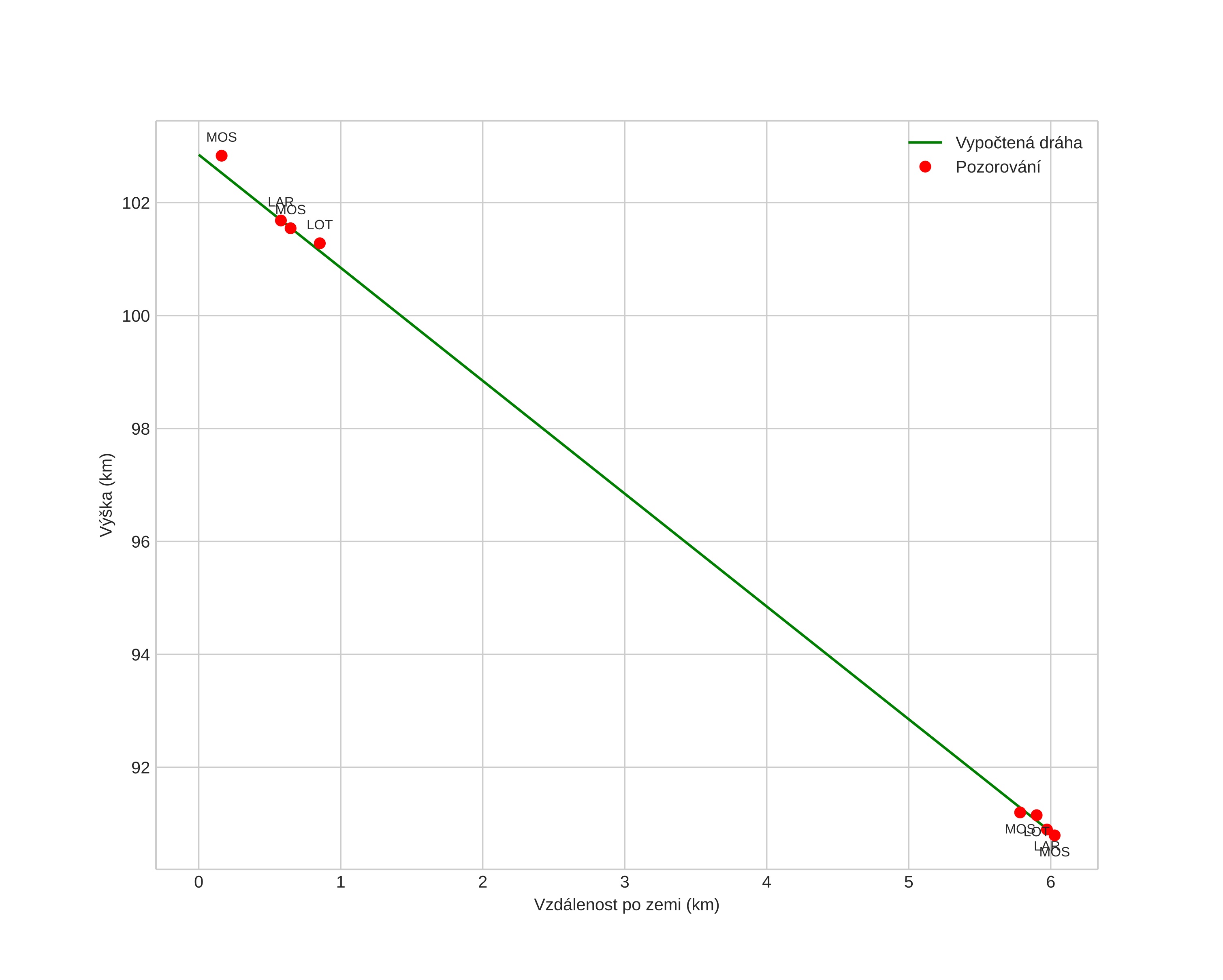height profile