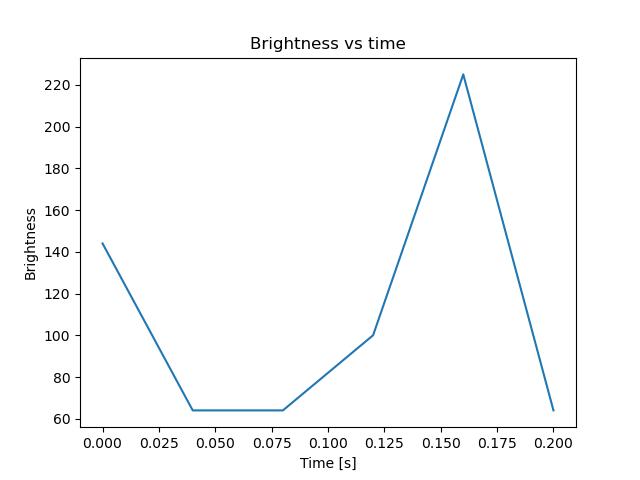 brightness