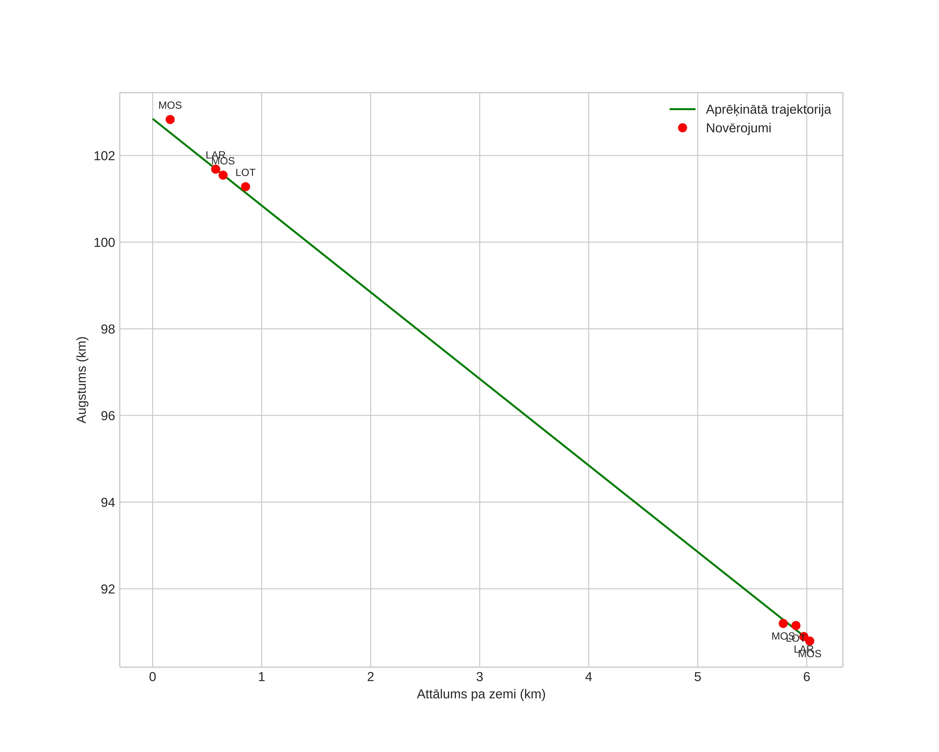 height profile