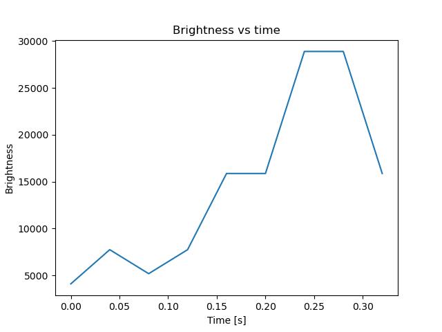 brightness