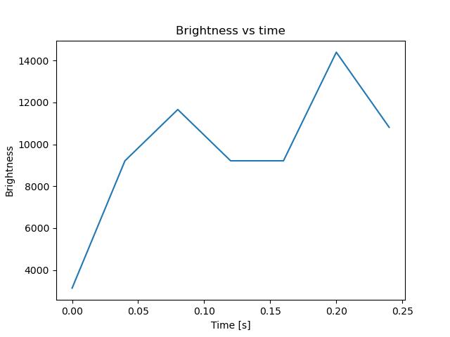 brightness