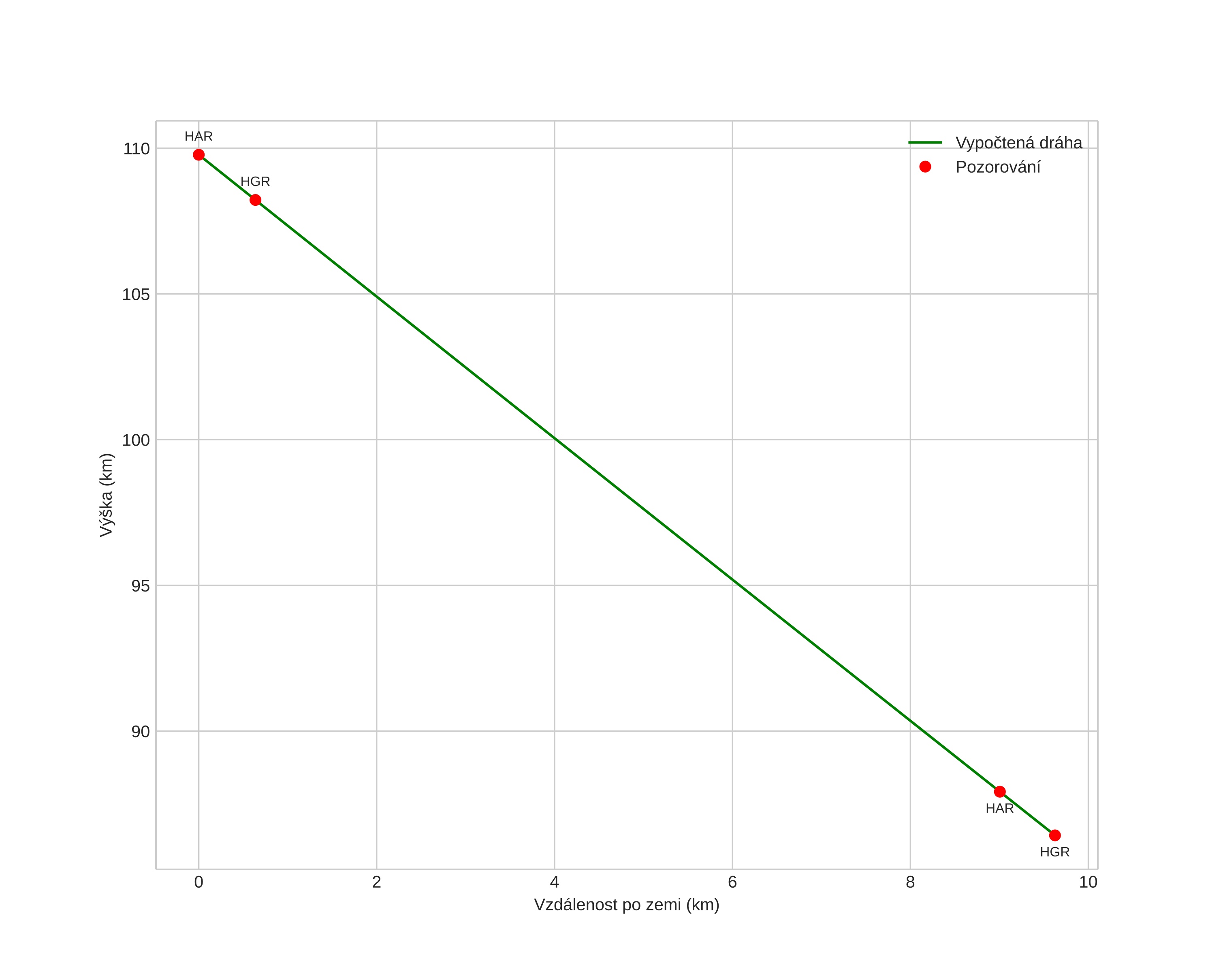 height profile