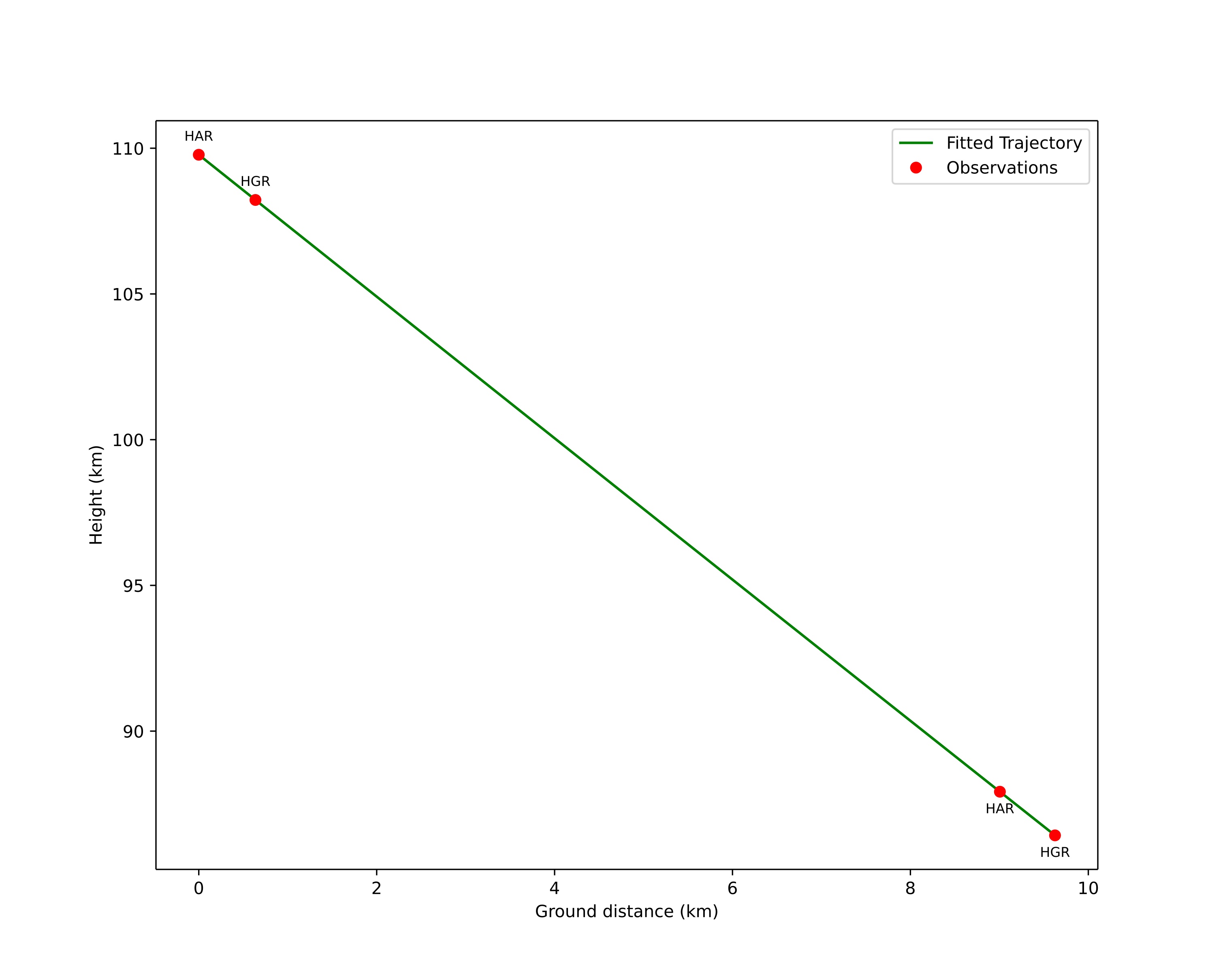 height profile