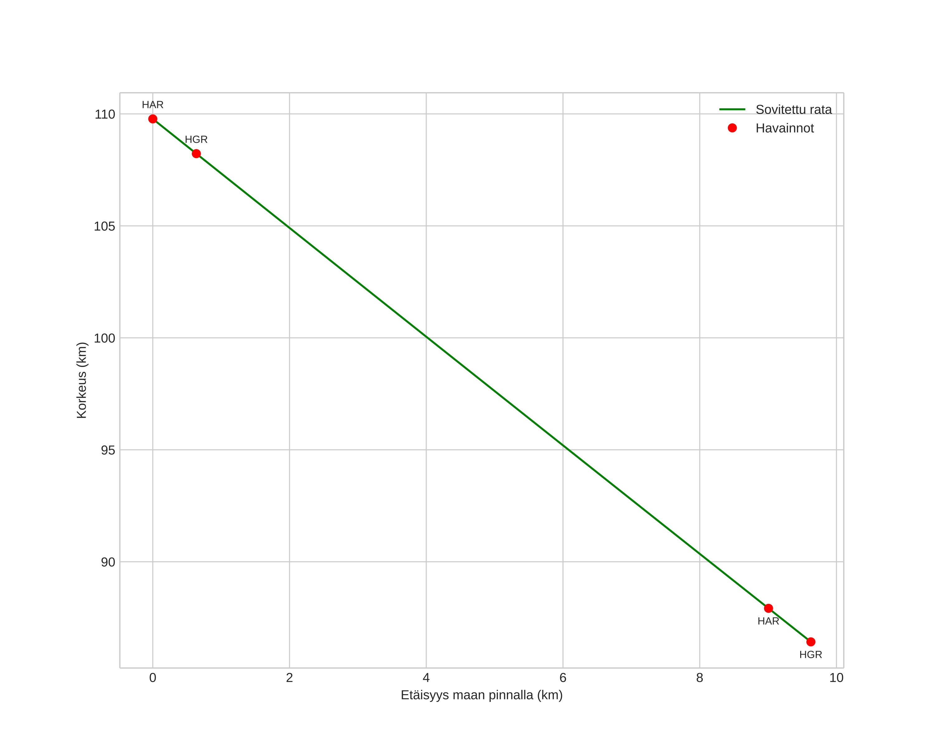 height profile