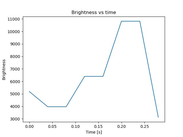 brightness