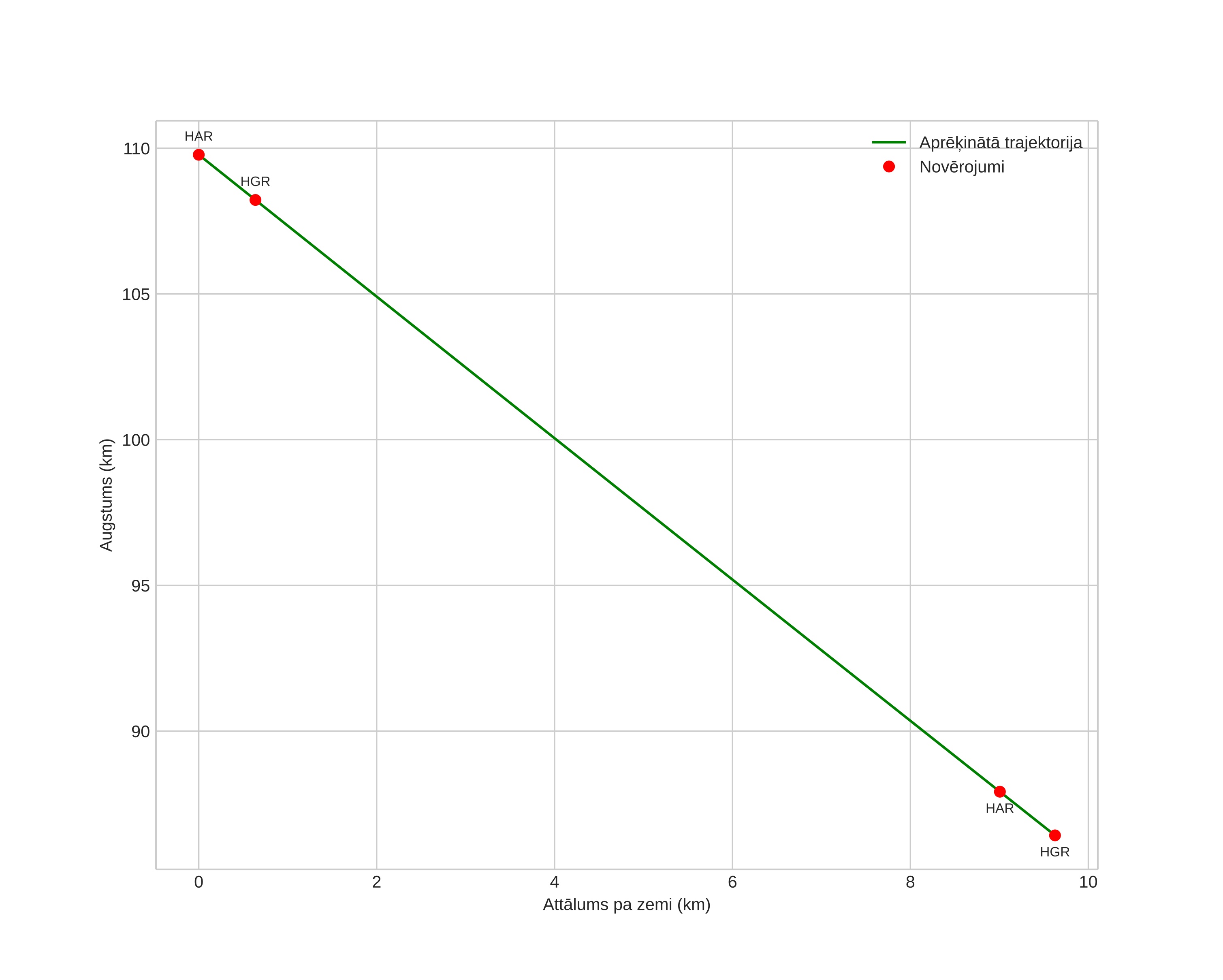 height profile