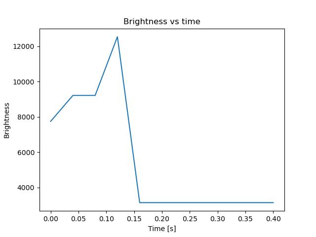 brightness