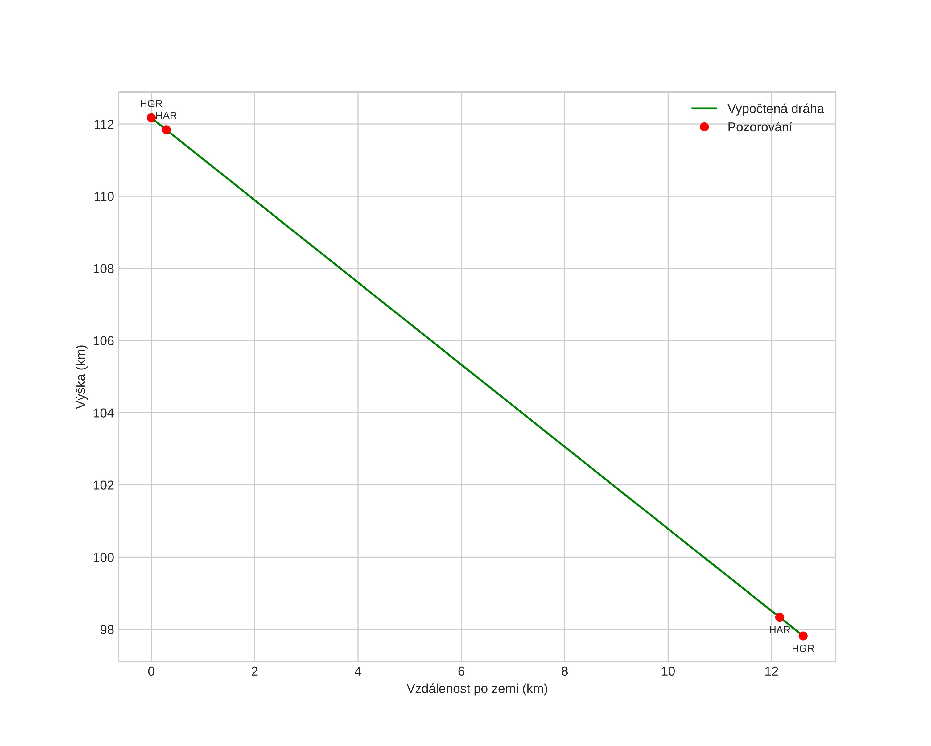 height profile