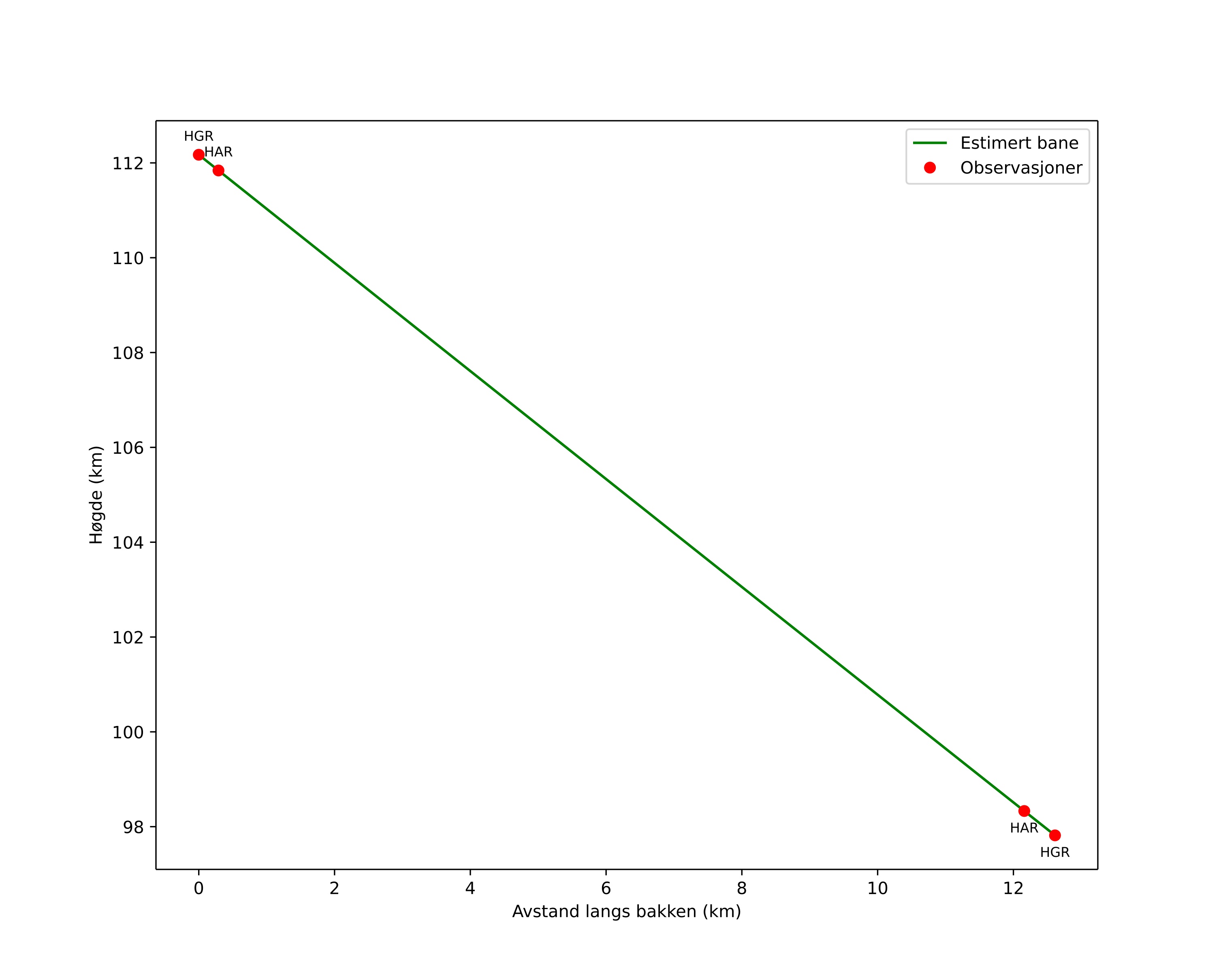 height profile