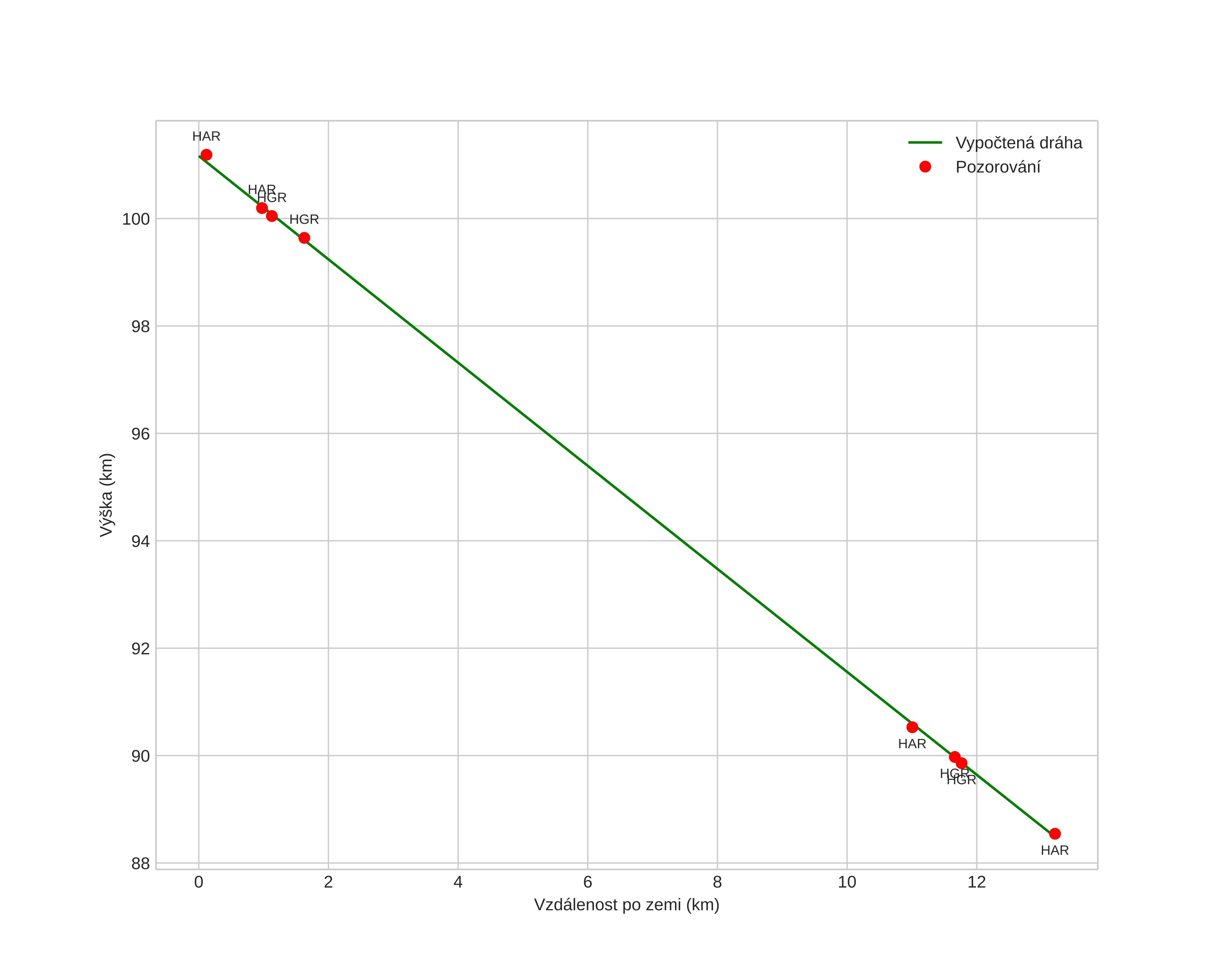 height profile