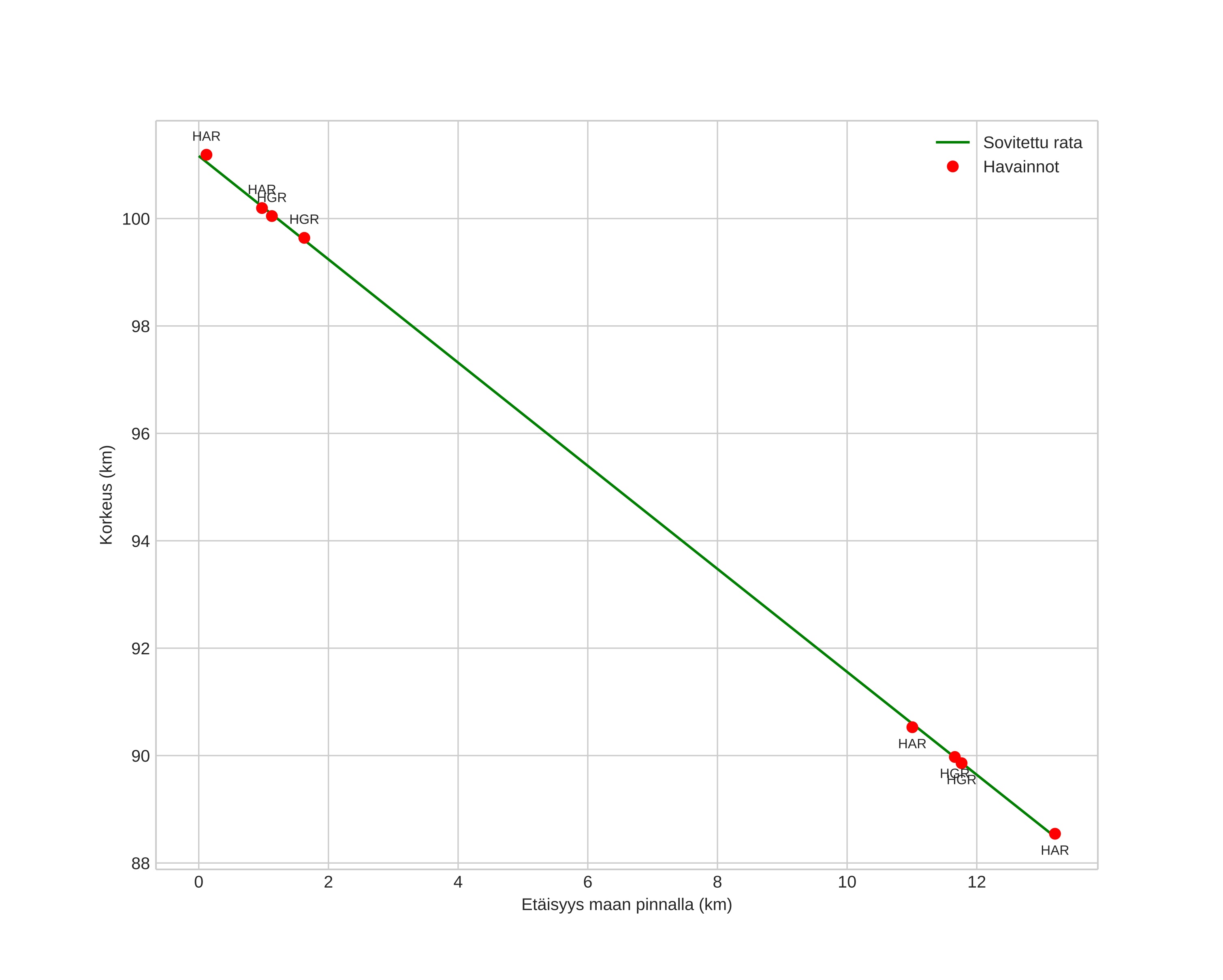 height profile