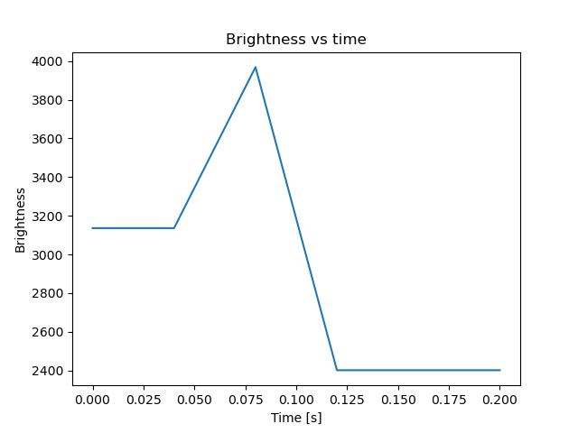 brightness