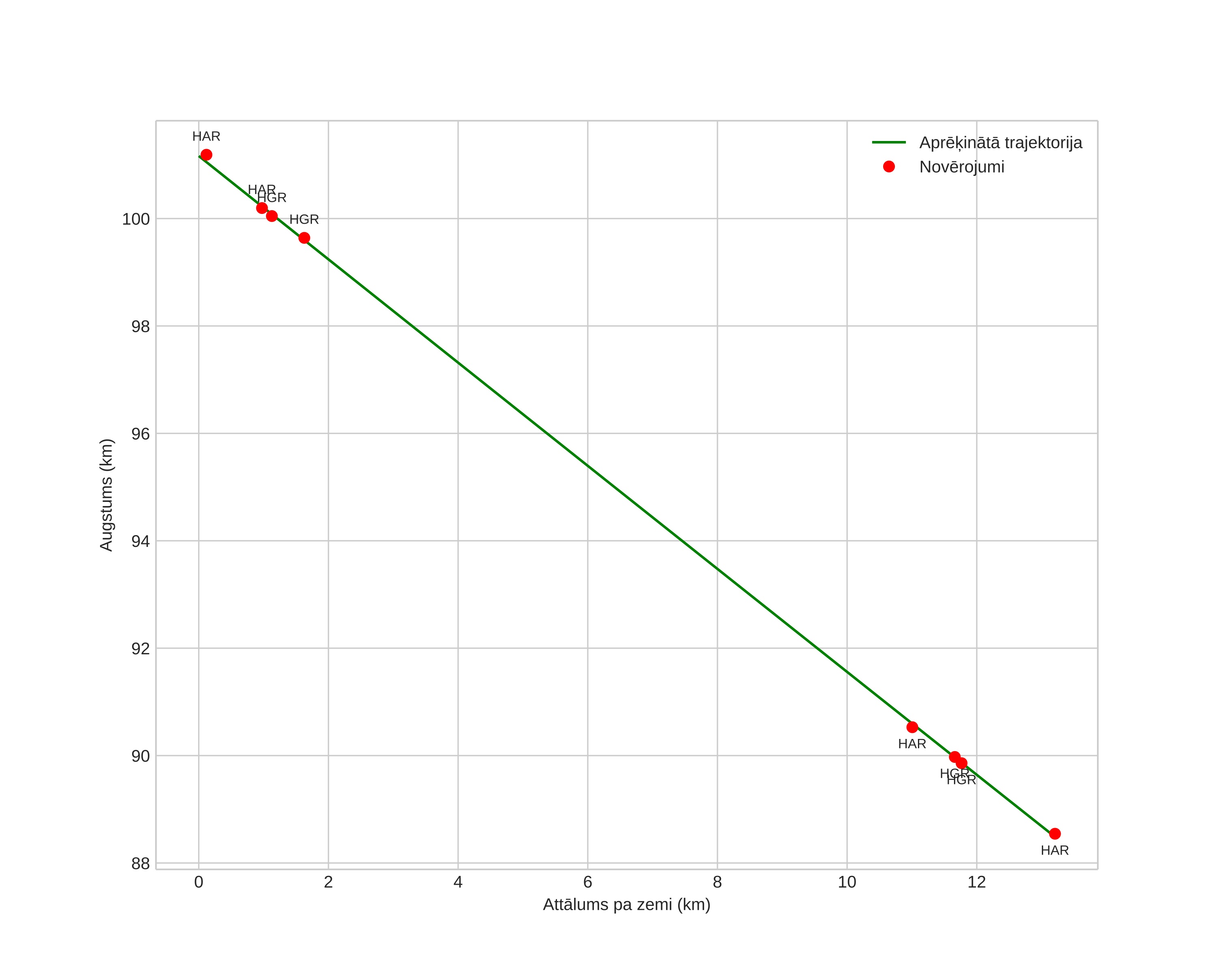 height profile