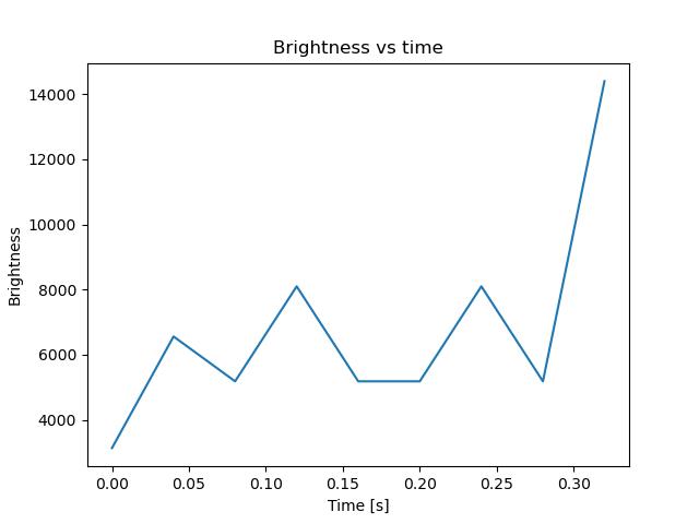 brightness