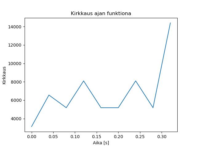 brightness