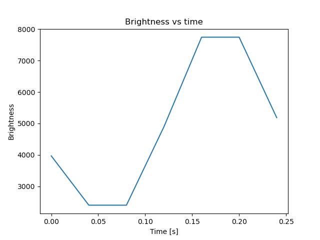 brightness