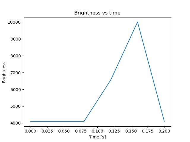 brightness