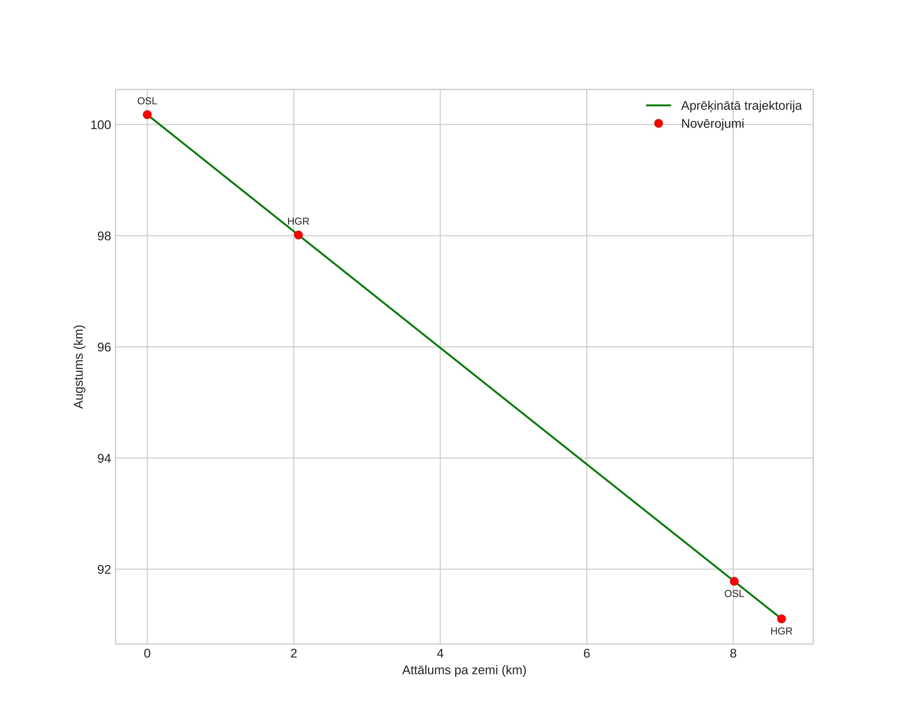 height profile