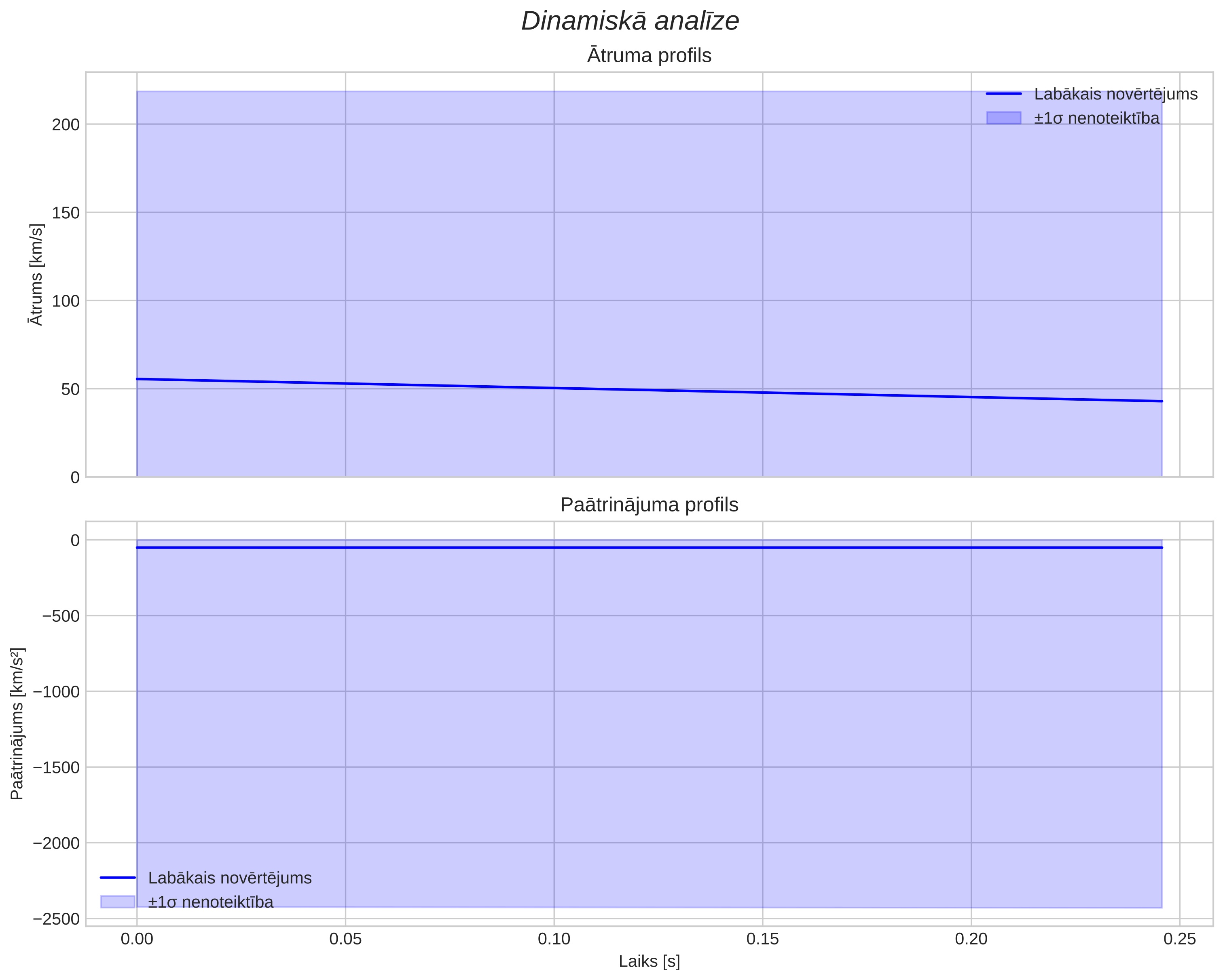 speed & acceleration