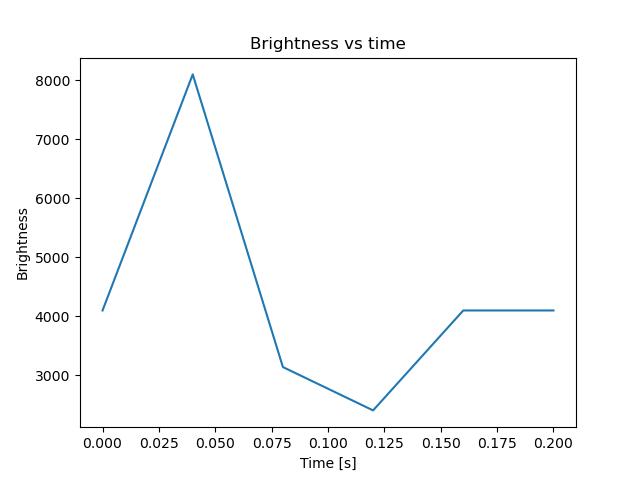 brightness