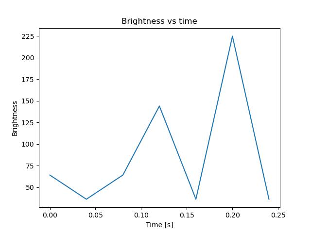 brightness