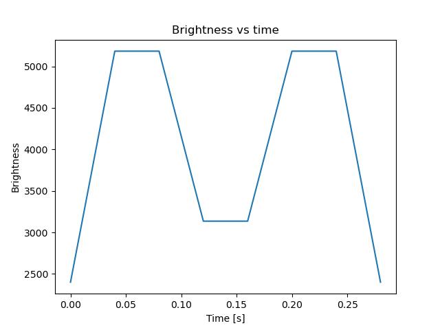 brightness