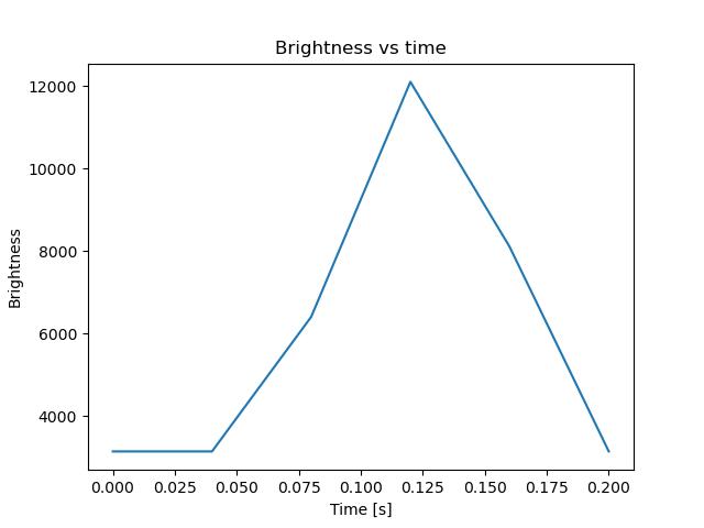brightness