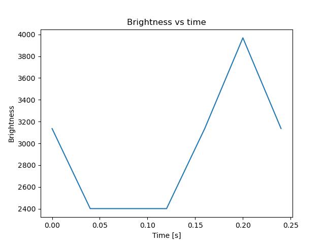 brightness