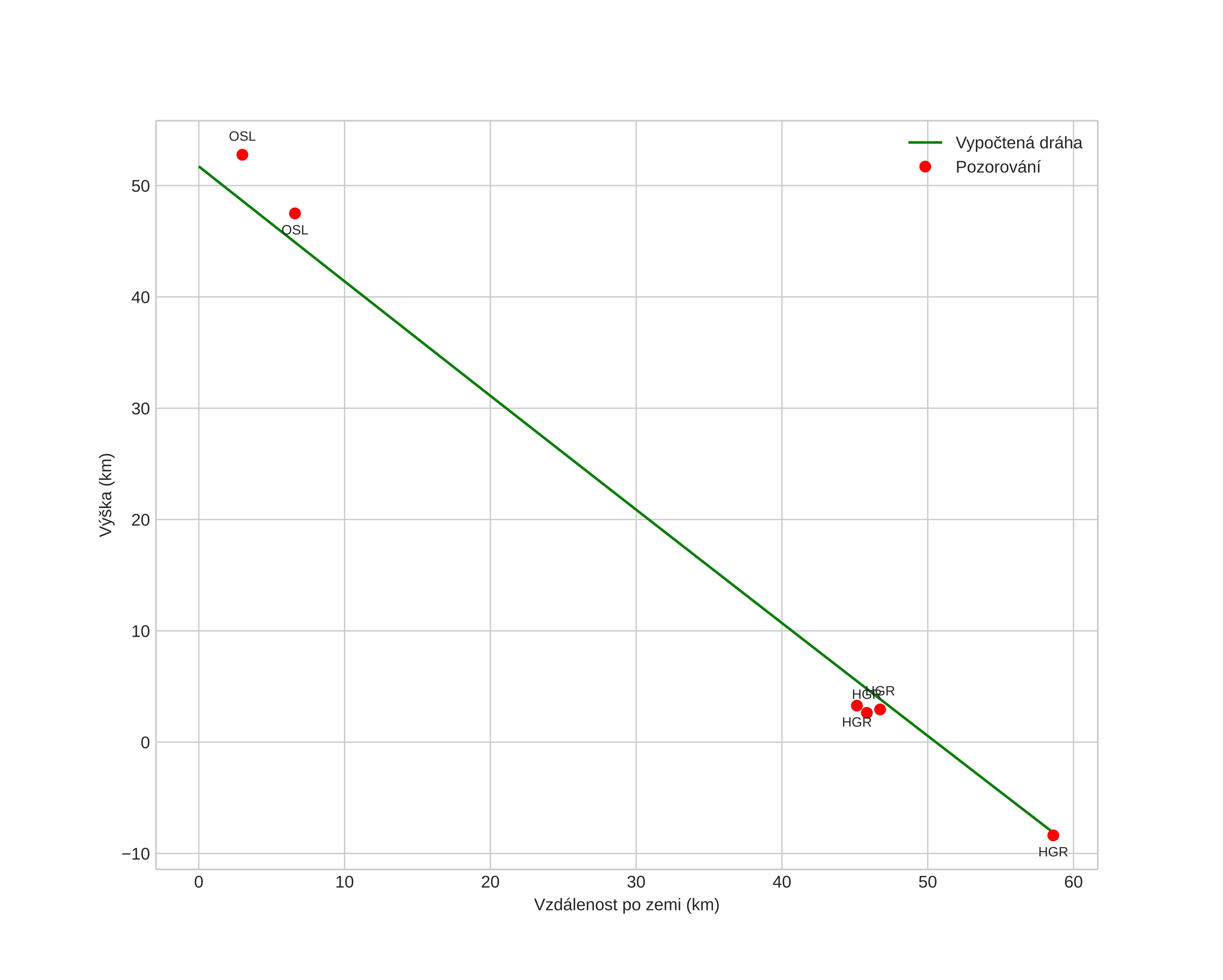 height profile