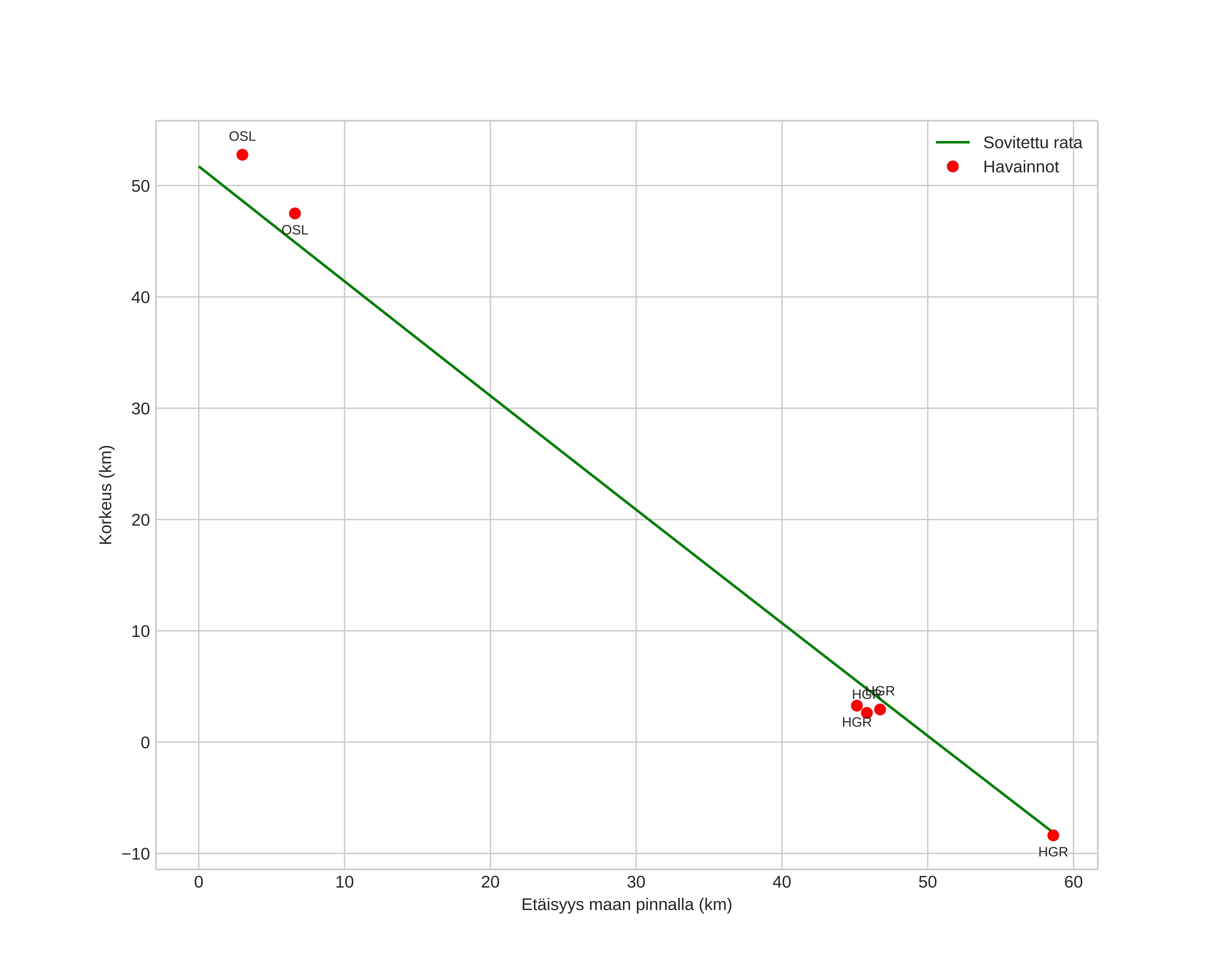 height profile