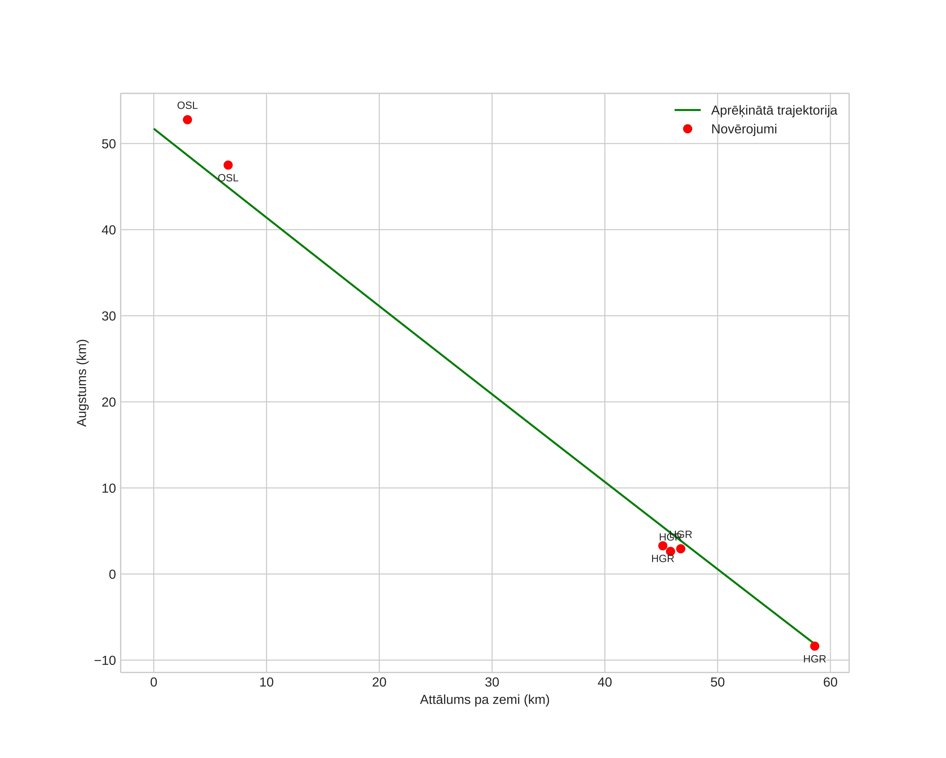 height profile