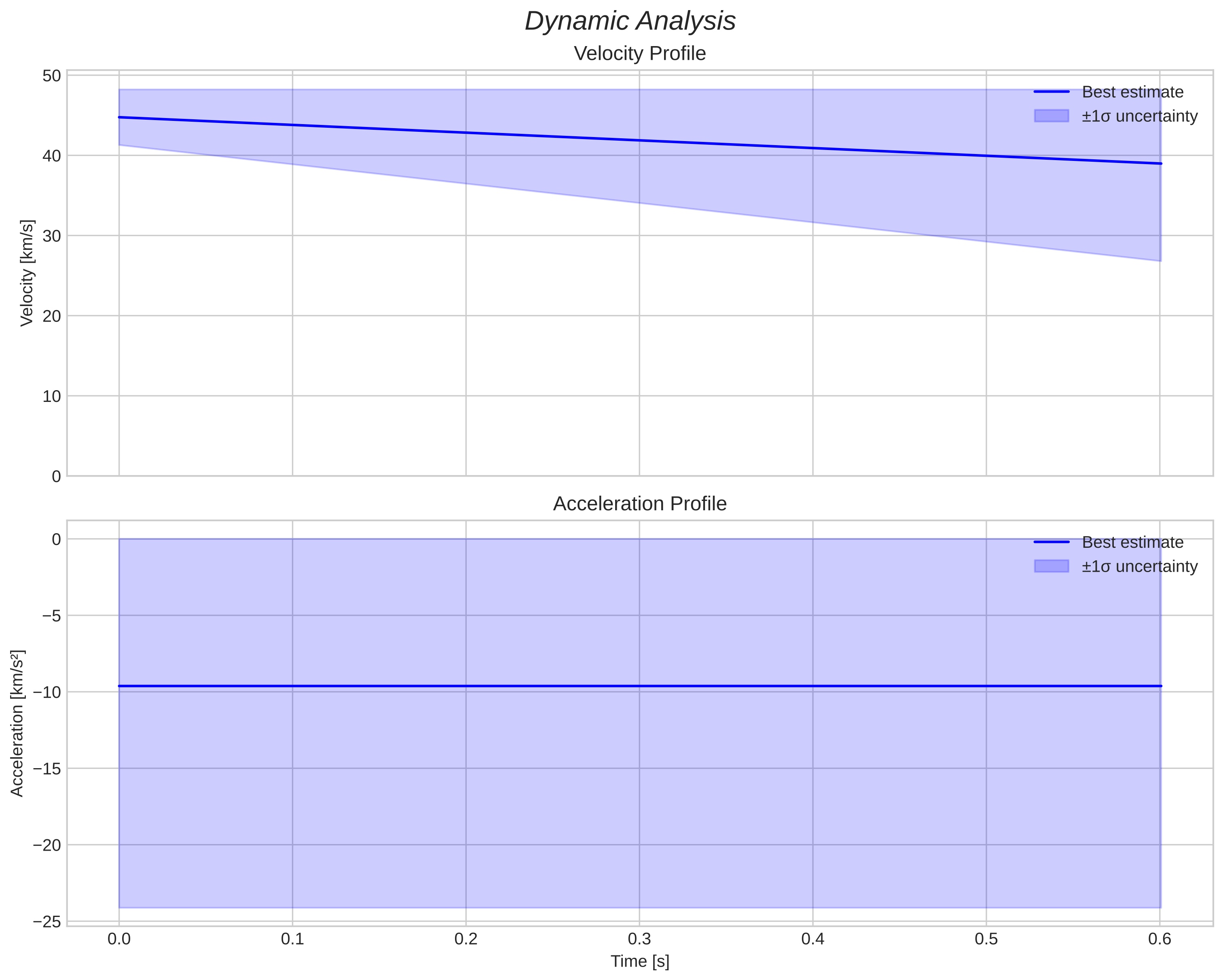 speed & acceleration
