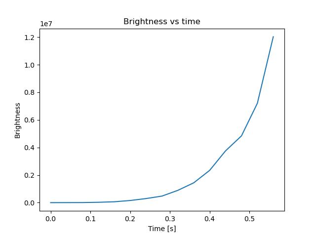 brightness