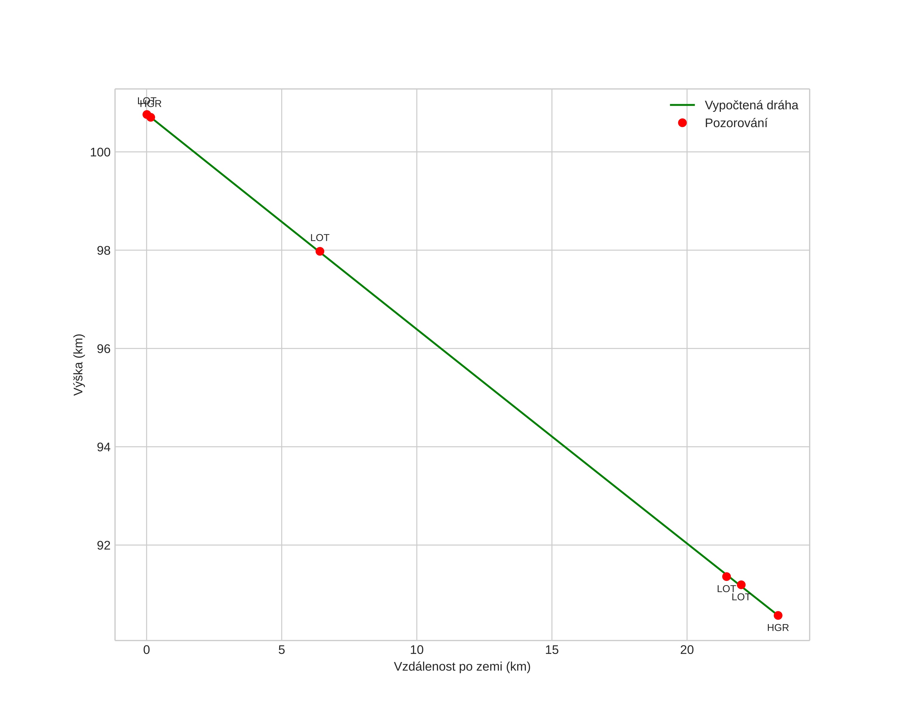 height profile