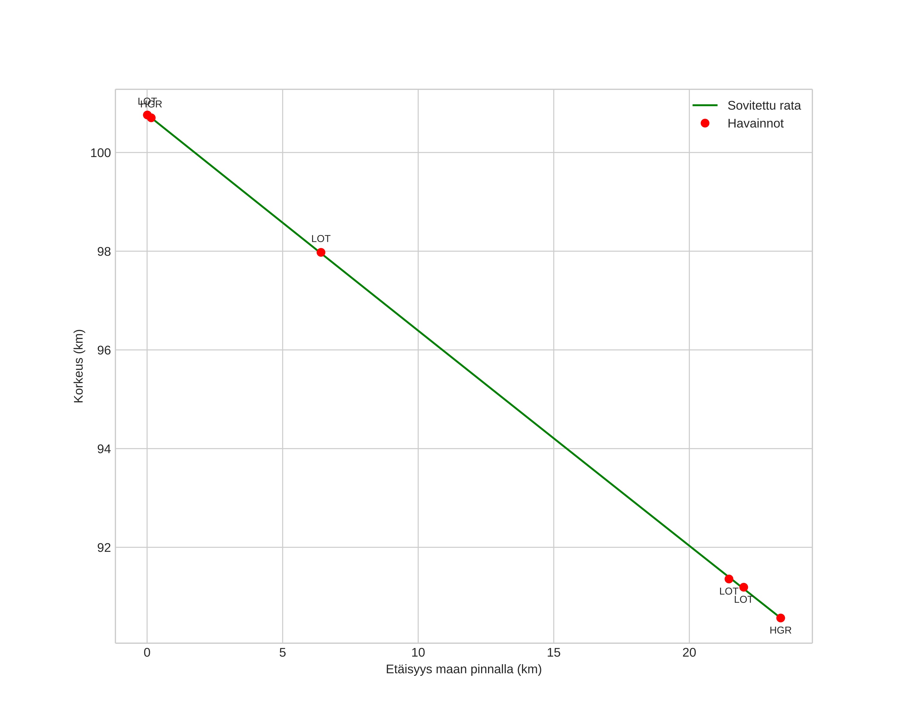height profile