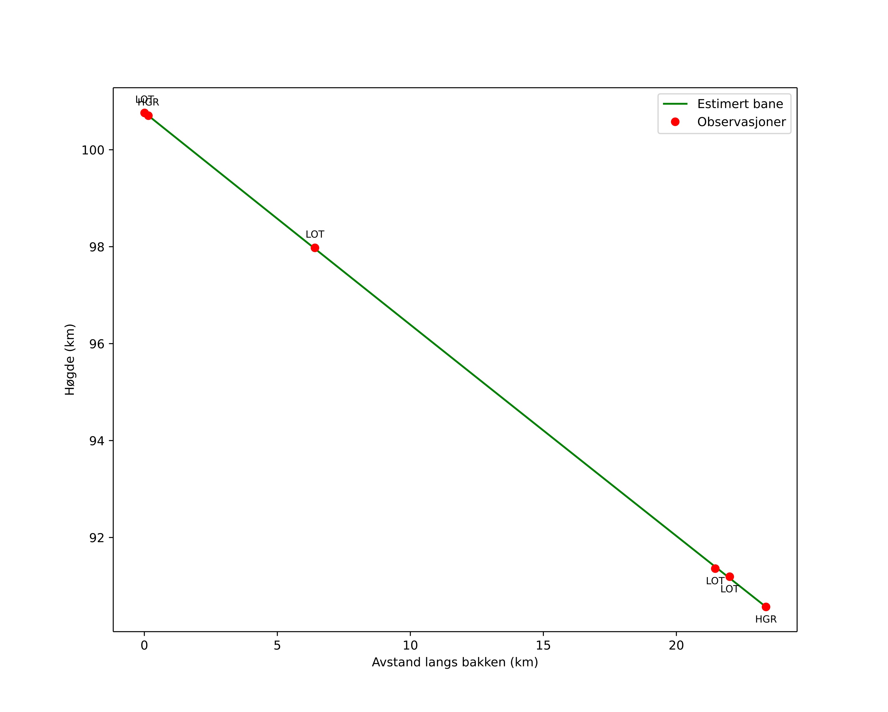 height profile