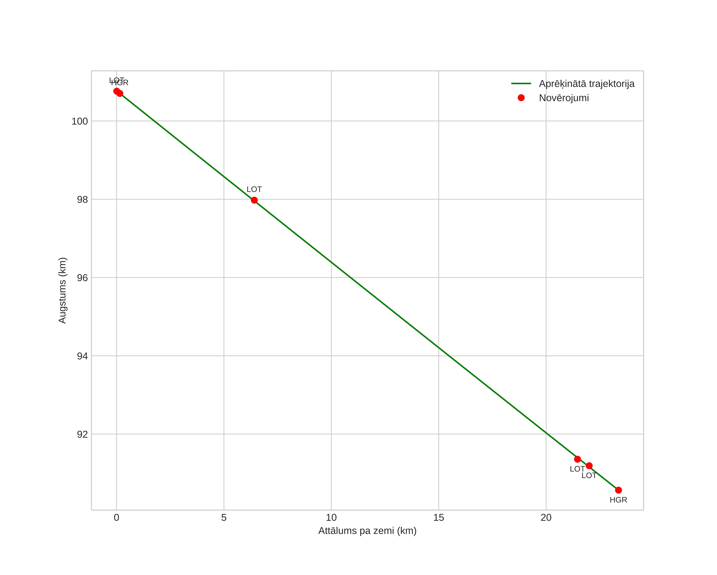 height profile