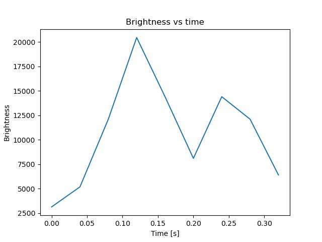 brightness