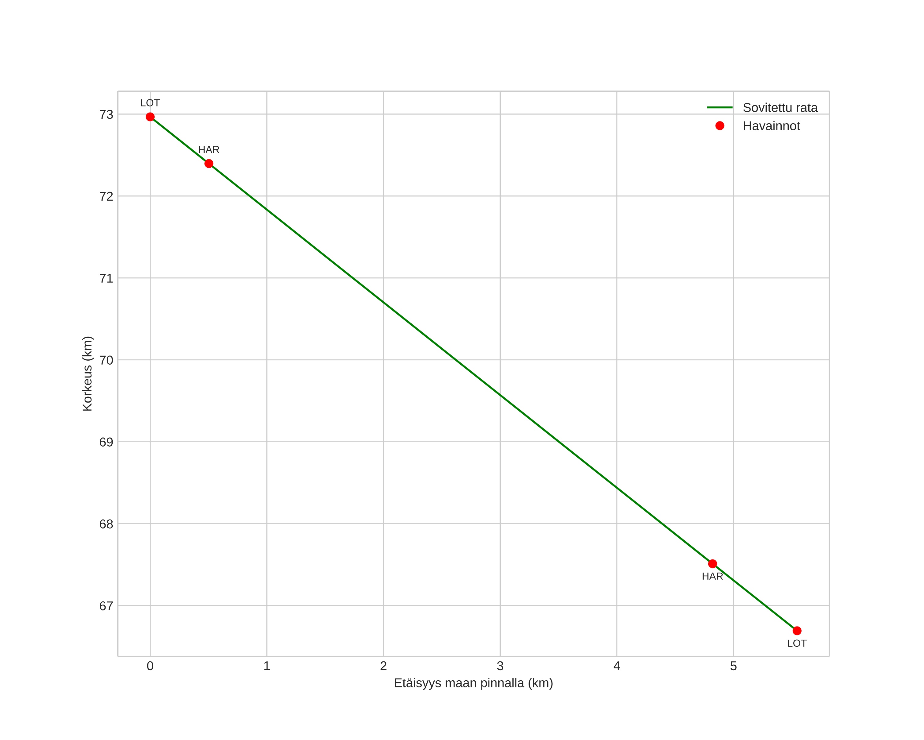 height profile
