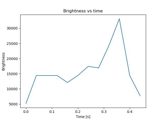 brightness