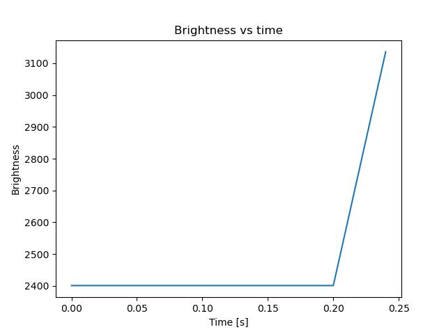 brightness