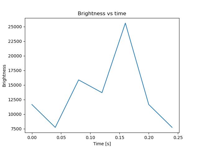 brightness