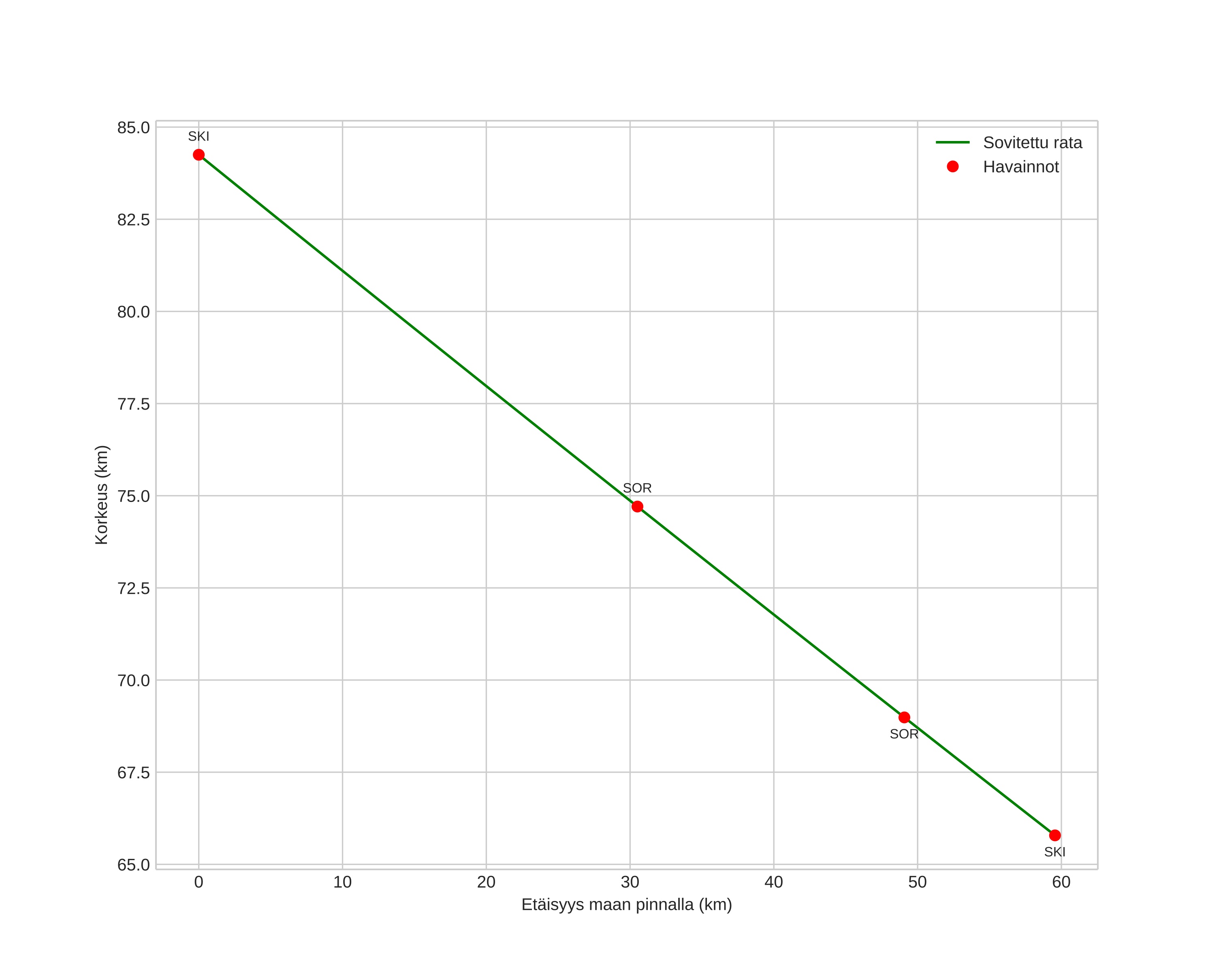 height profile