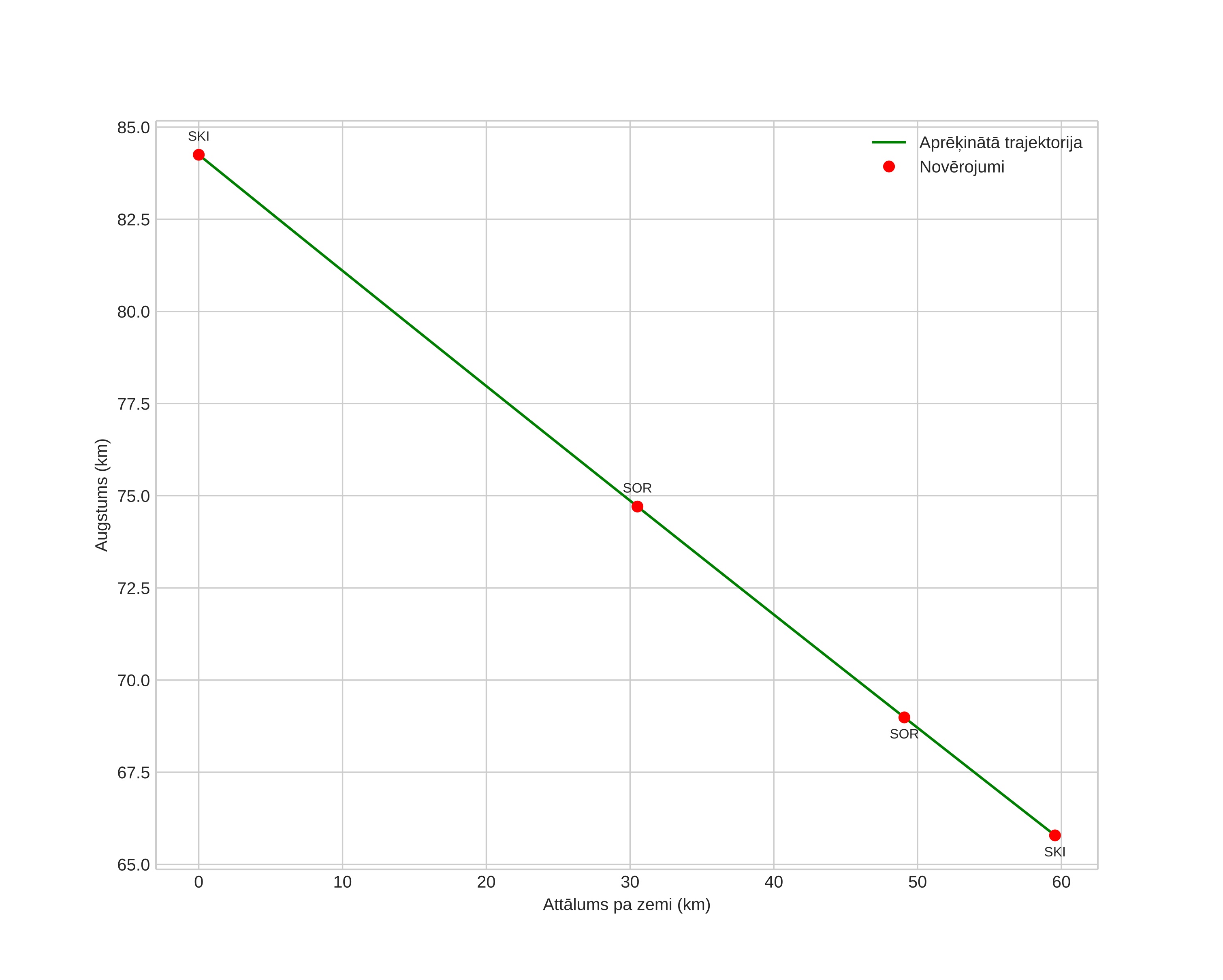 height profile