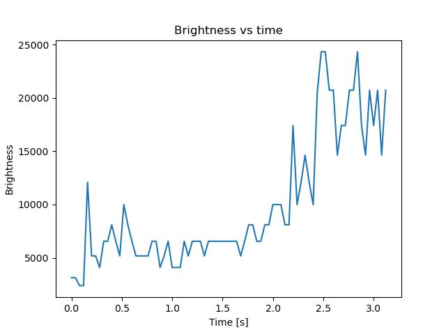 brightness
