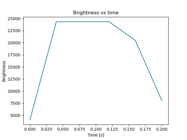 brightness