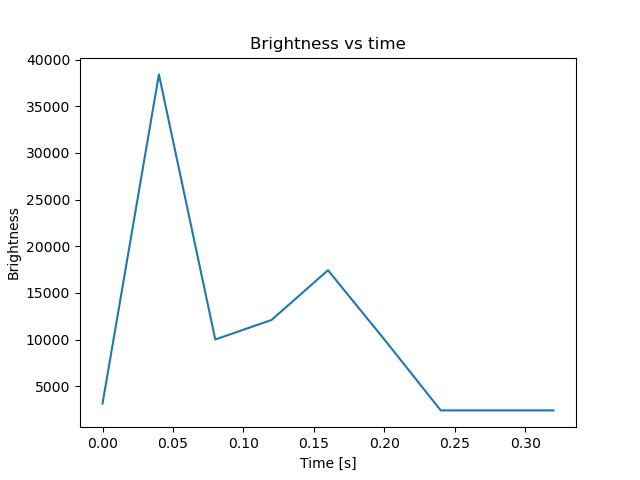 brightness