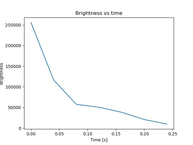 brightness